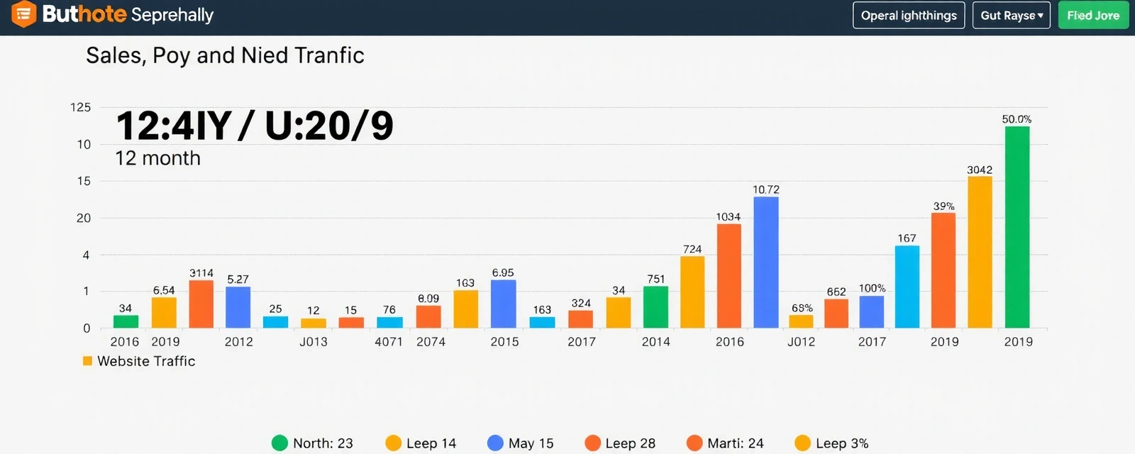 Growth chart showing upward trend in sales and conversions